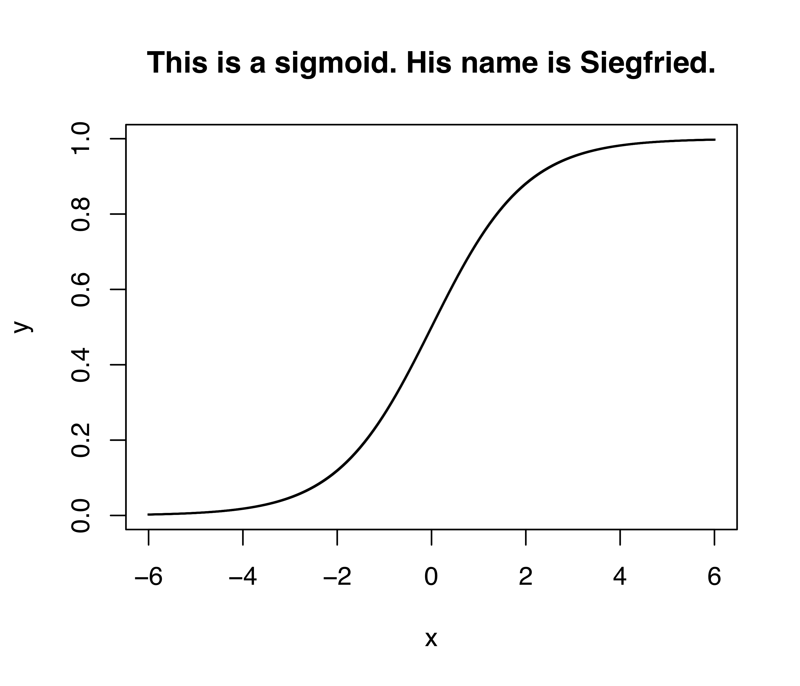 The sigmoid, a simple nonlinear function