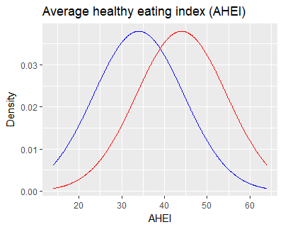 Average healthy eating index distributions by race