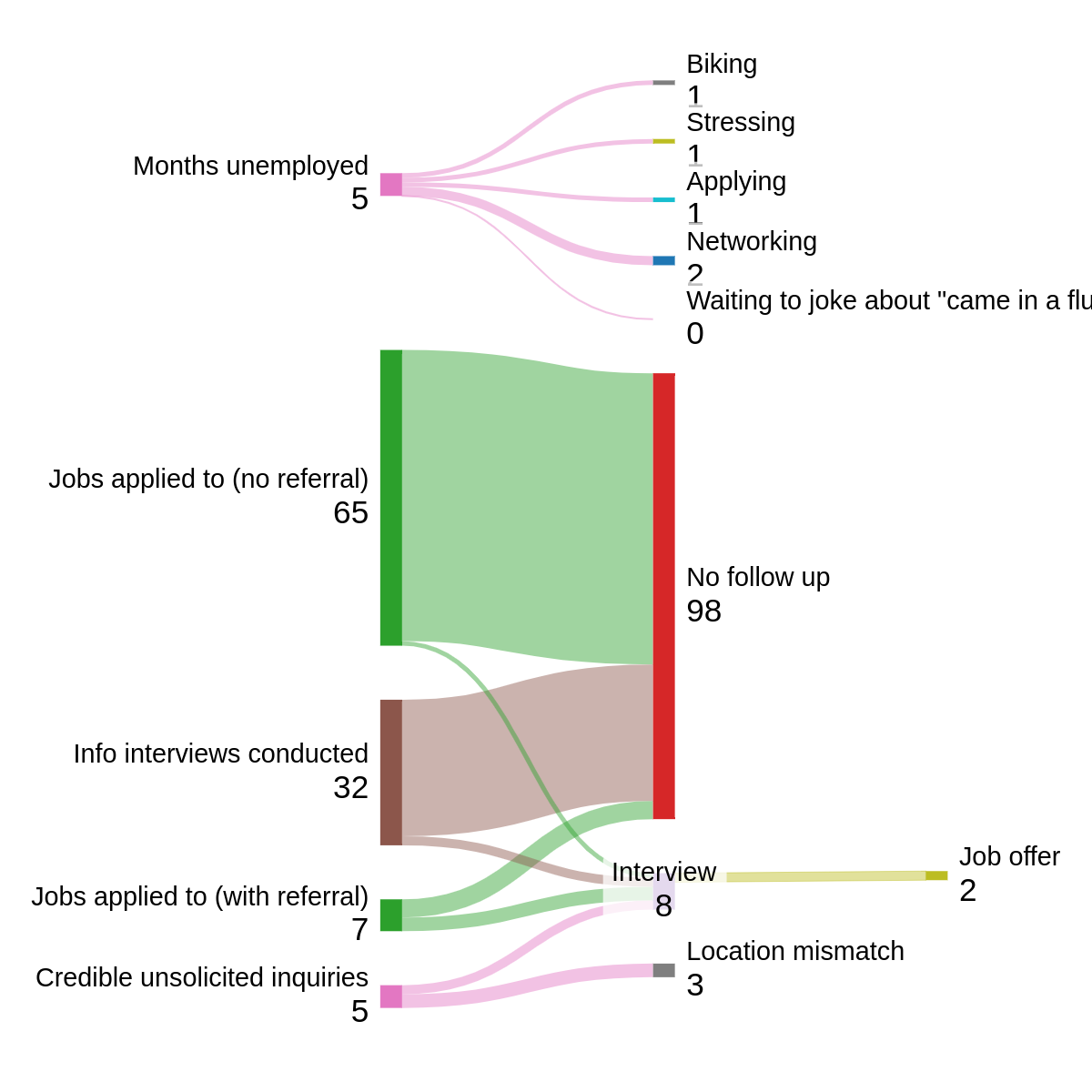 A Sankey diagram with details on Eric's job search and also an obligatory Aella joke