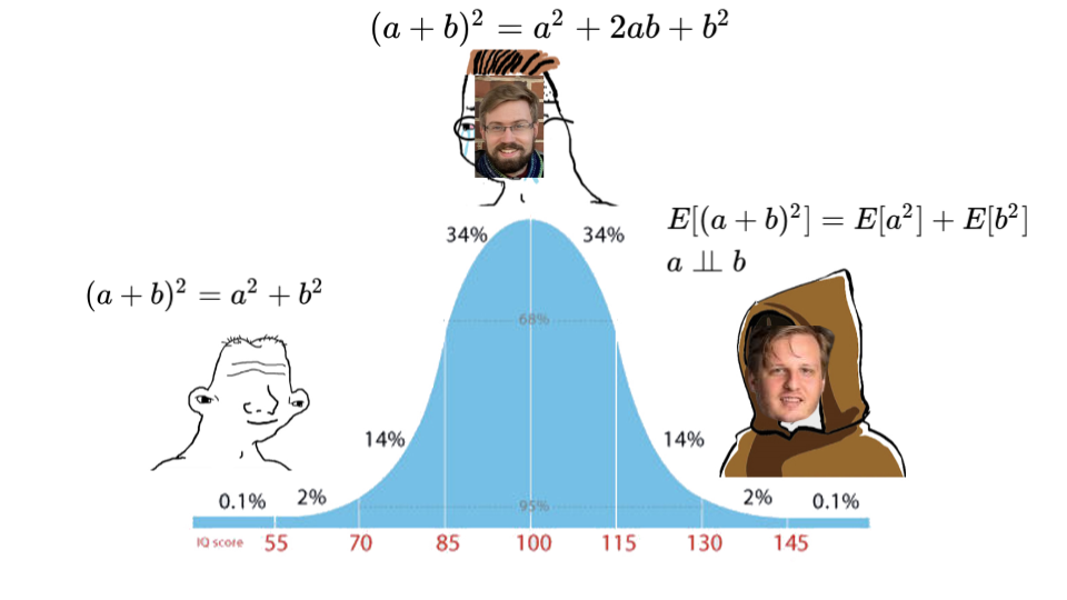 The classic midwit meme template where the left (idiot) forgets the cross-term while expanding a quadratic; the middle (pic of Eric) expands it correctly, and the right (pic of Sasha Gusev lolol) omits the cross-term by assuming it has an expected value of 0.