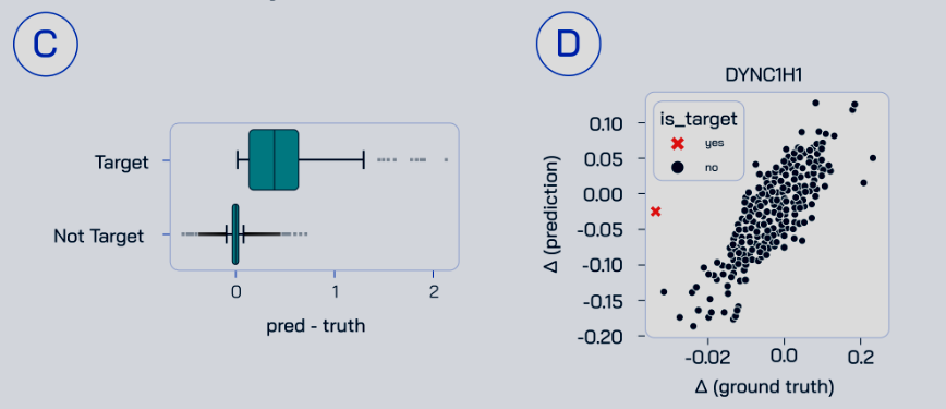 figure 5C,D of the TxPert paper shows a clear separation of targeted and non-targeted genes along the axis of prediction minus ground truth.