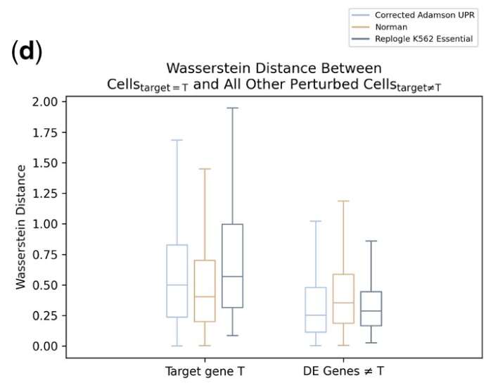 Figure 1d of Wong et al. shows that targeted genes have greater differential expression than non-targeted genes as measured by Wasserstein distance to other perturbed cells.